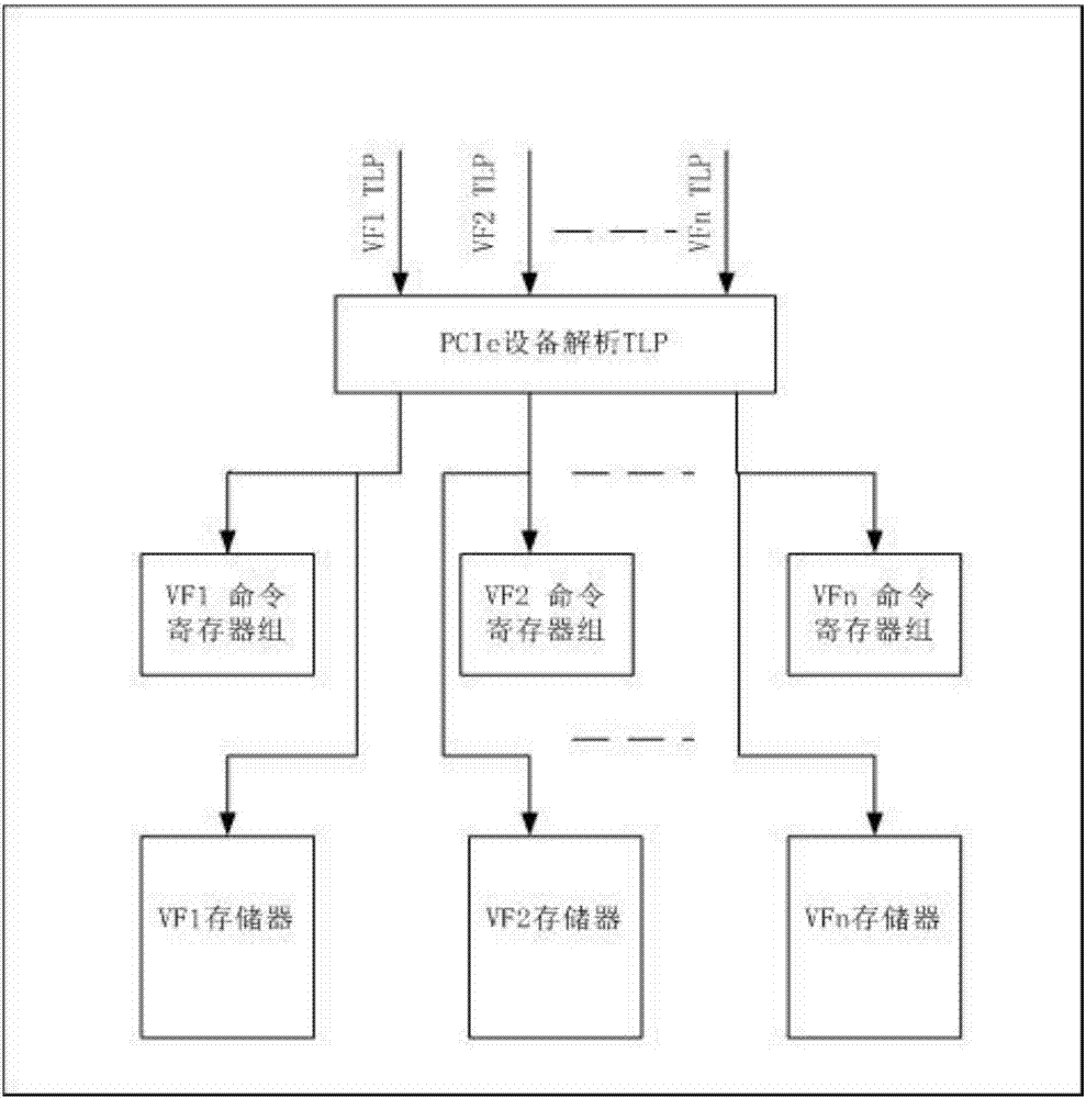 一种SR‑IOV环境下多虚拟机并发DMA的顺序调度方法及系统与流程