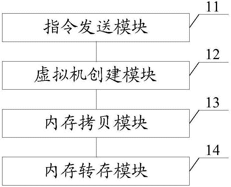 一种虚拟机内存快照创建方法及系统与流程