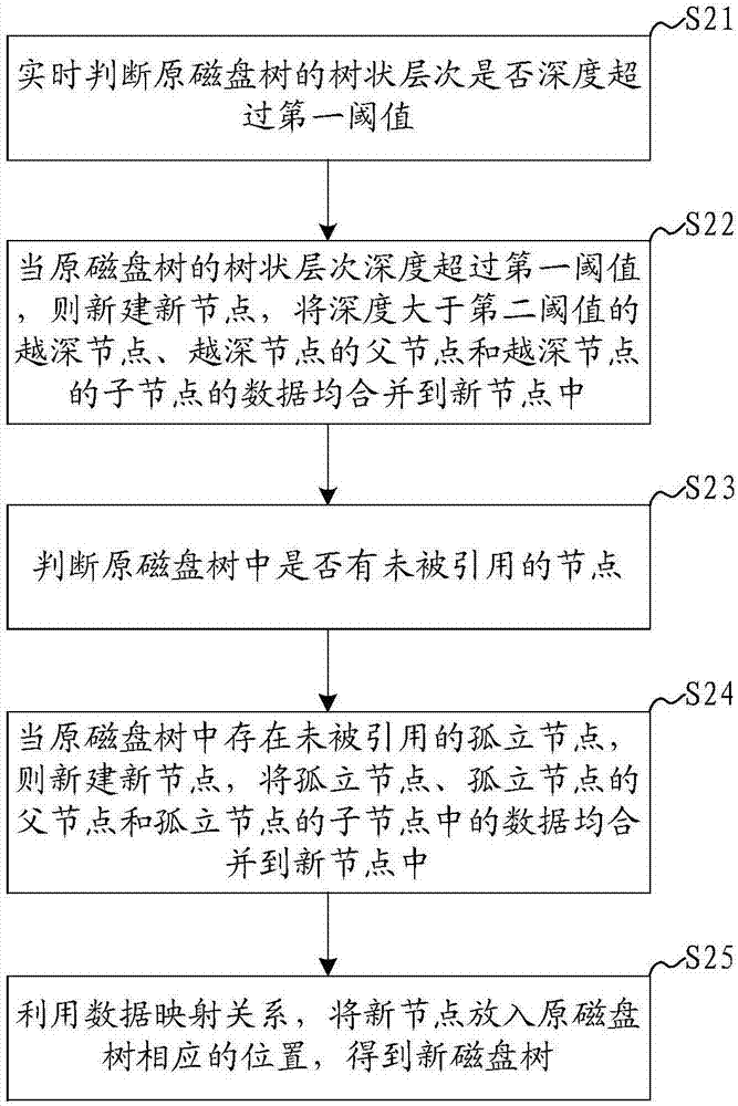 一种虚拟化平台中磁盘树优化方法及系统与流程