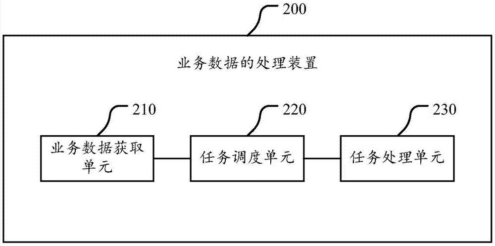 一種業(yè)務(wù)數(shù)據(jù)的處理方法和裝置與流程