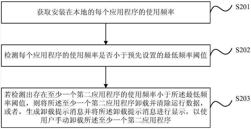 應用程序的處理方法、裝置和設備與流程