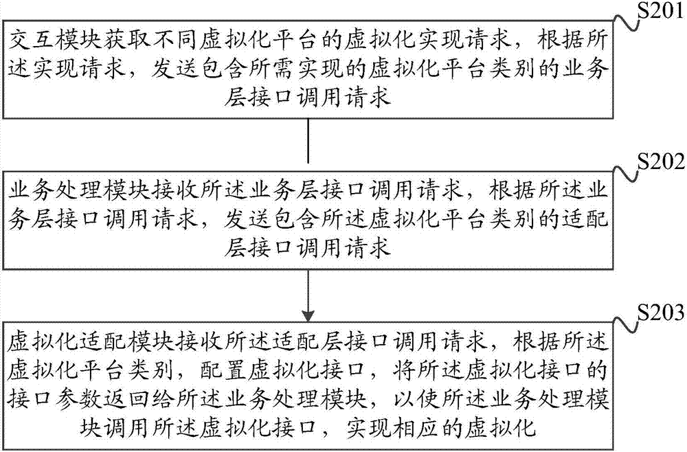 一种虚拟化平台的管理系统以及管理方法与流程