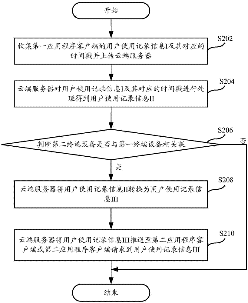 用户使用记录同步的方法、装置及系统与流程