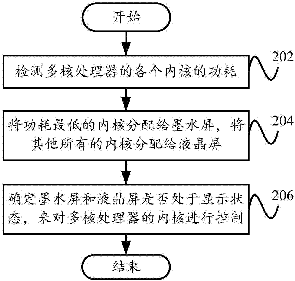 內(nèi)核控制方法、內(nèi)核控制裝置和終端與流程