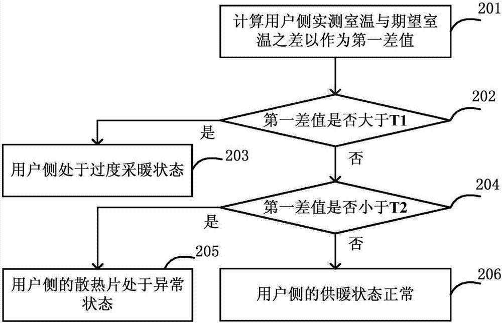 用戶(hù)側(cè)供暖狀態(tài)檢測(cè)方法、裝置和系統(tǒng)與流程