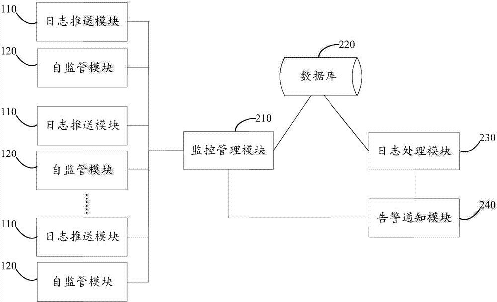 一種基于數(shù)據(jù)實時推送的日志監(jiān)控系統(tǒng)的制作方法與工藝