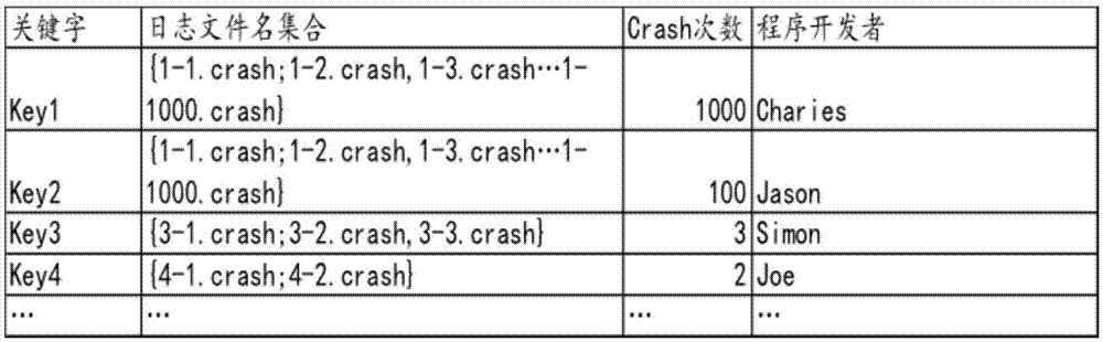 錯誤日志的去重方法及裝置與流程