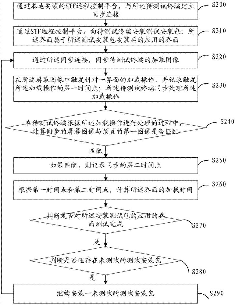 一种界面加载时间计算方法和装置与流程