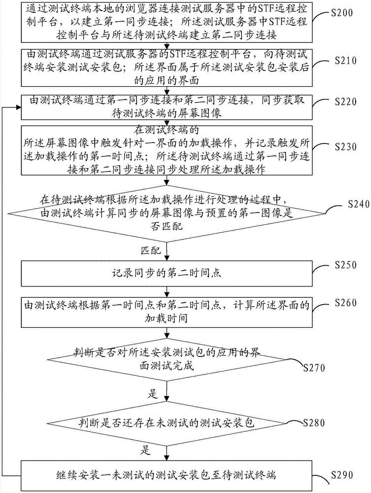 一種界面加載時(shí)間計(jì)算方法、裝置和系統(tǒng)與流程