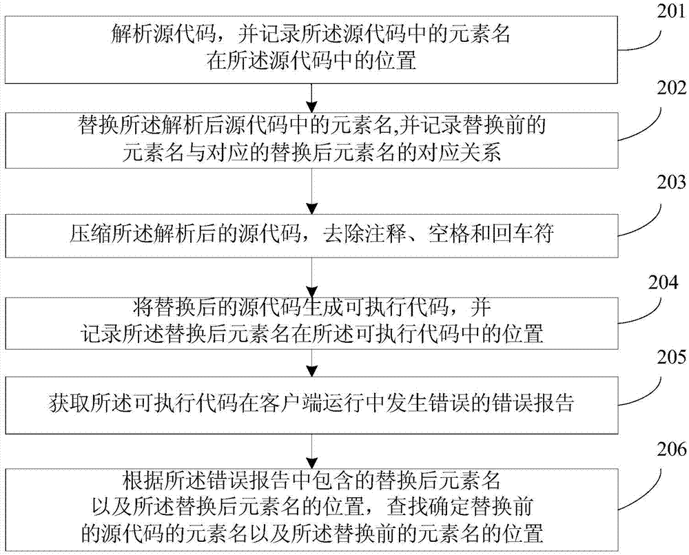 针对混淆脚本语言的定位方法和系统与流程