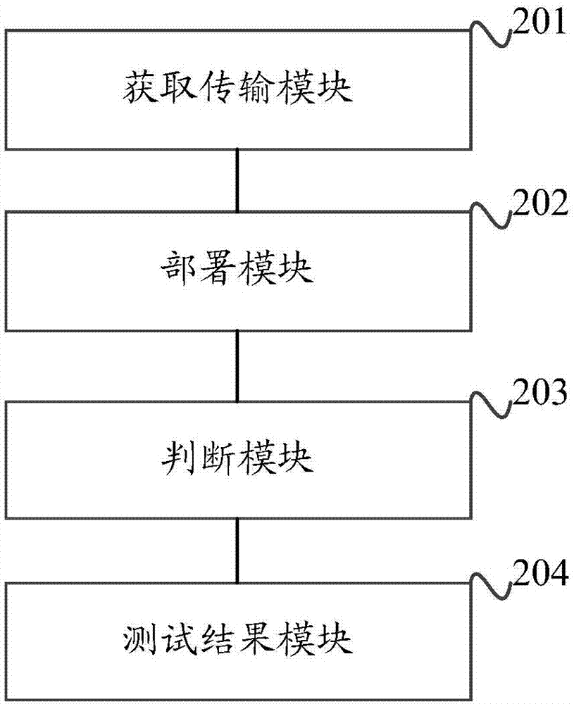 一种持续集成测试的方法以及装置与流程