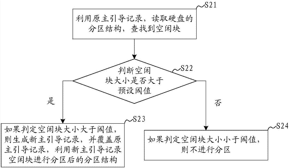 一种硬盘分区方法及系统与流程