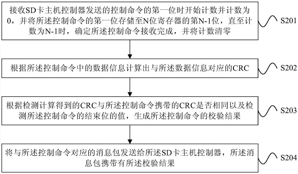 與SD卡主機控制器信息交互的方法、裝置及SD卡模型與流程