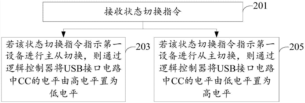 狀態(tài)切換方法及裝置與流程