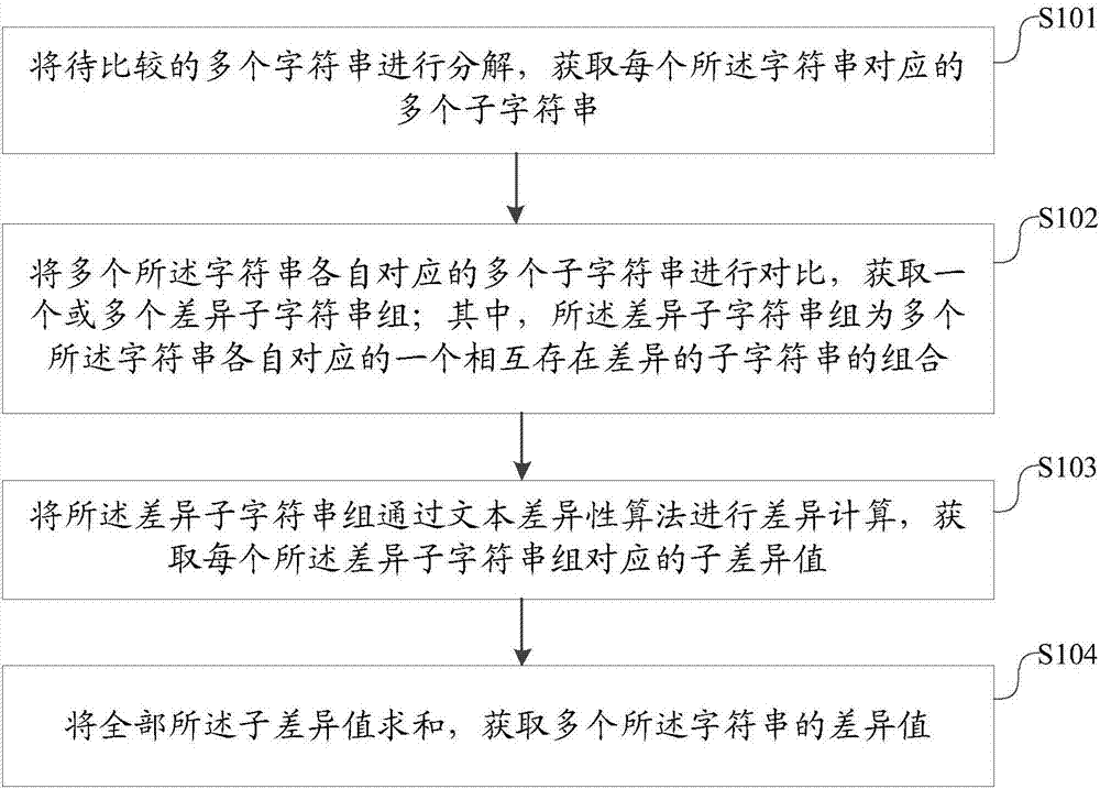 一种文本差异性的计算方法及装置与流程