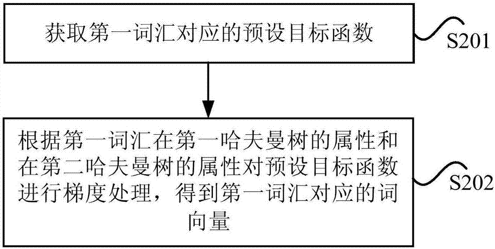 词向量训练方法及装置与流程