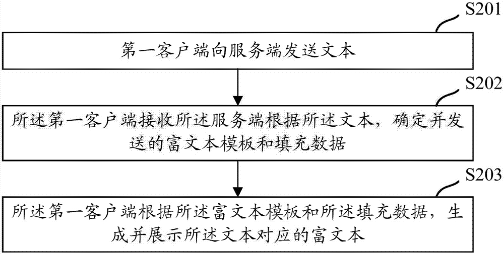 富文本展示方法及裝置與流程