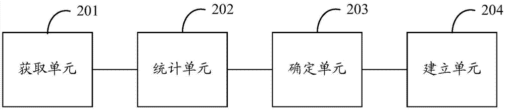 一种建立关键词模型的方法及装置与流程