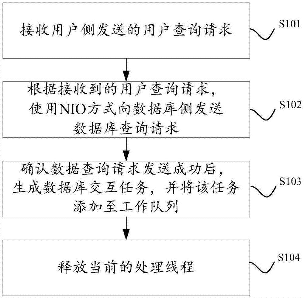 一種數(shù)據(jù)庫(kù)訪問(wèn)方法及裝置與流程