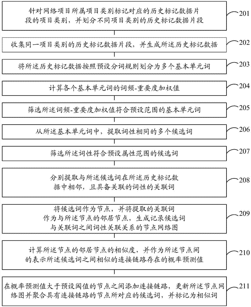 一种相似词的聚合方法和装置与流程