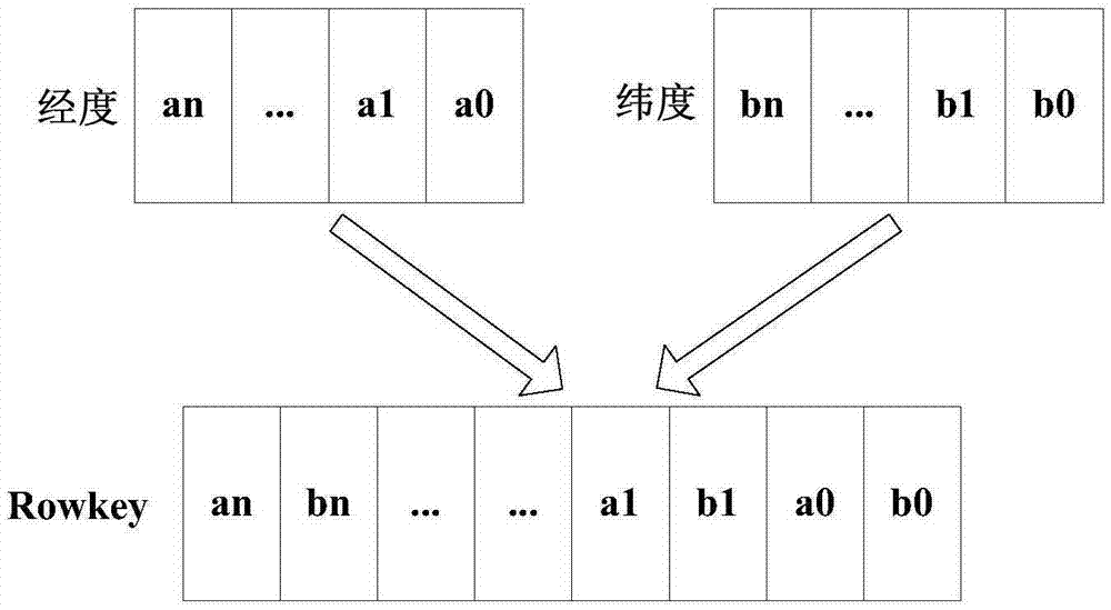 基于經(jīng)度、緯度比特交織的行鍵的位置數(shù)據(jù)區(qū)域查詢方法與流程