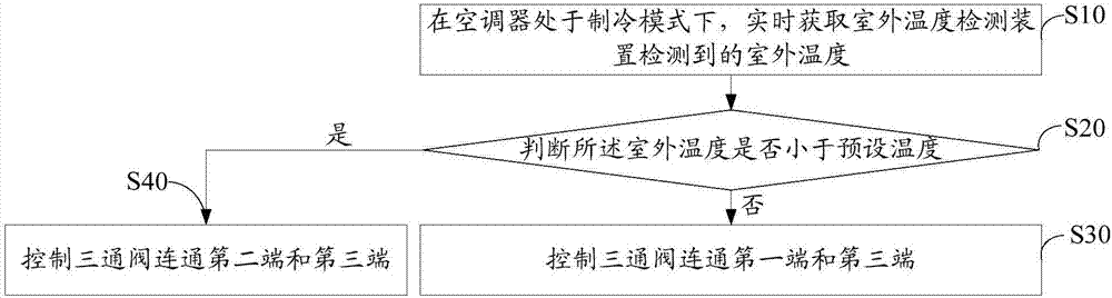 空调系统及空调器控制方法与流程