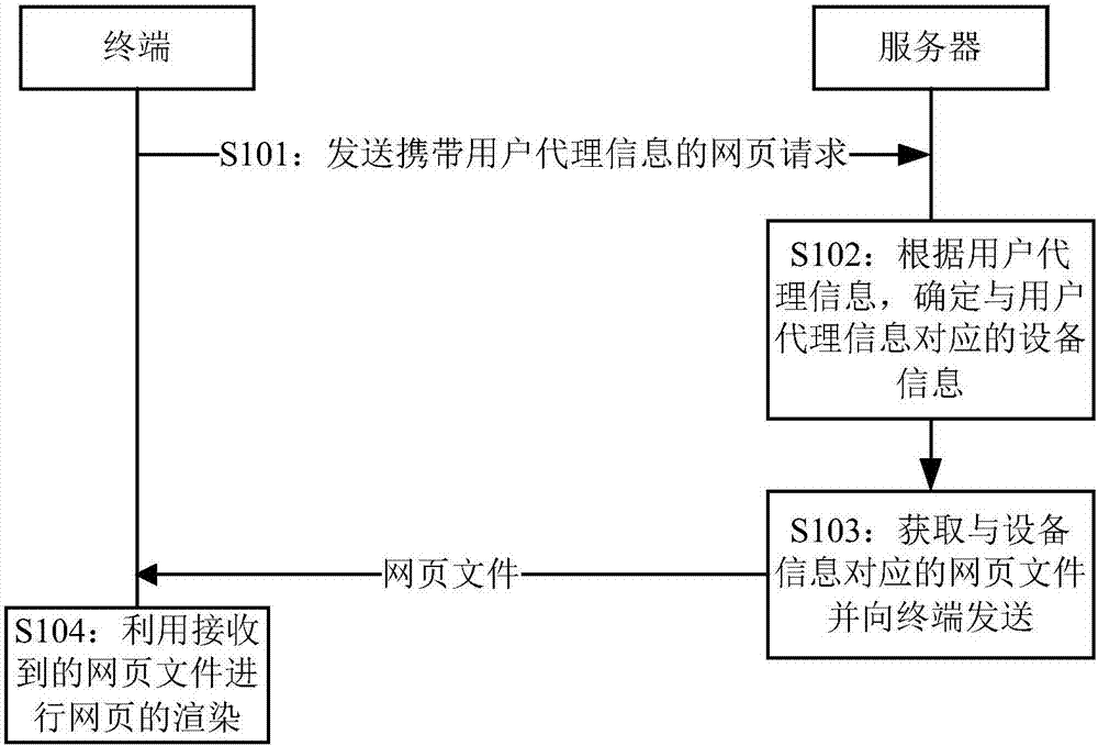 網(wǎng)頁(yè)文件發(fā)送方法、網(wǎng)頁(yè)渲染方法及裝置、網(wǎng)頁(yè)渲染系統(tǒng)與流程