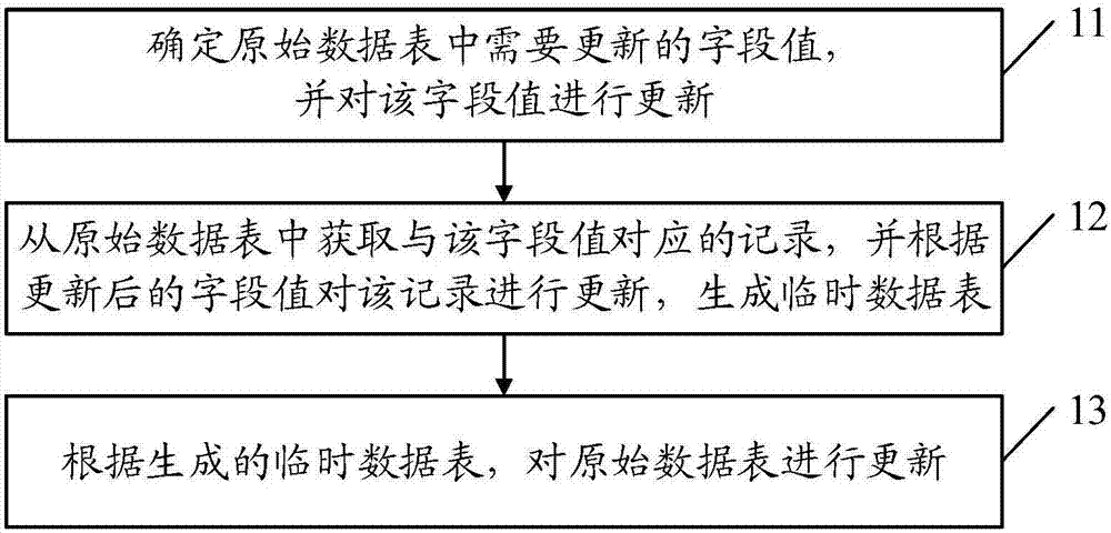 一种数据表更新方法及装置与流程