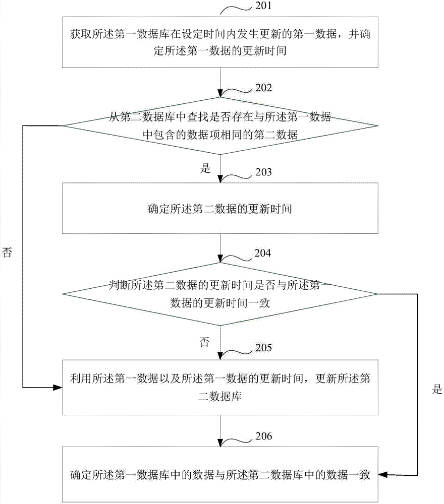 一種數(shù)據(jù)校驗方法和設(shè)備與流程