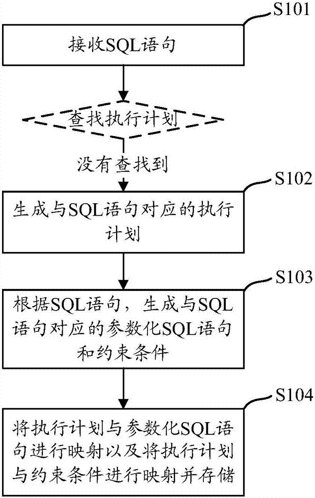 执行计划的查找方法、存储方法及装置与流程