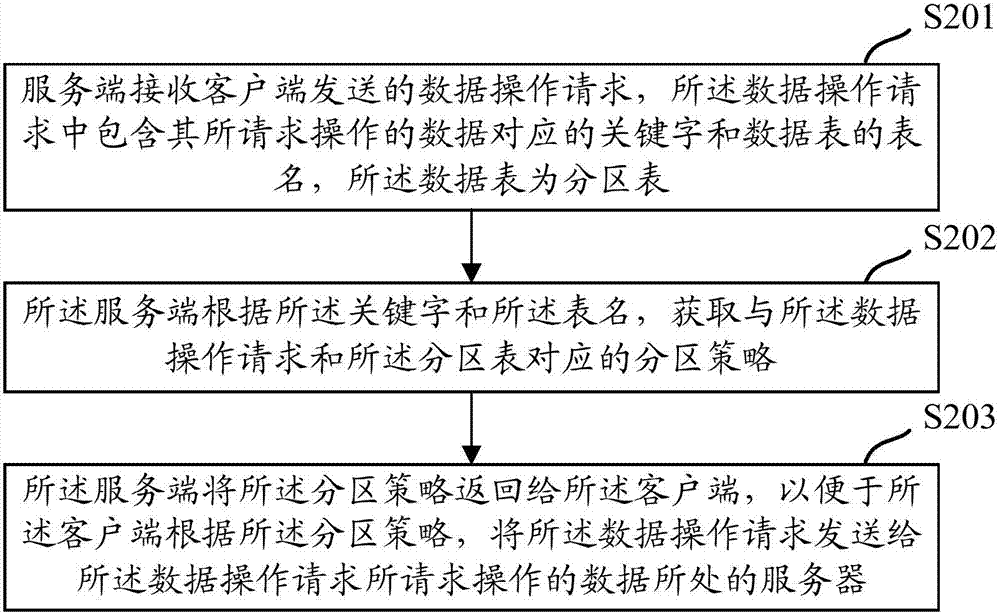 分布式數(shù)據(jù)庫(kù)的數(shù)據(jù)操作請(qǐng)求處理方法及裝置與流程