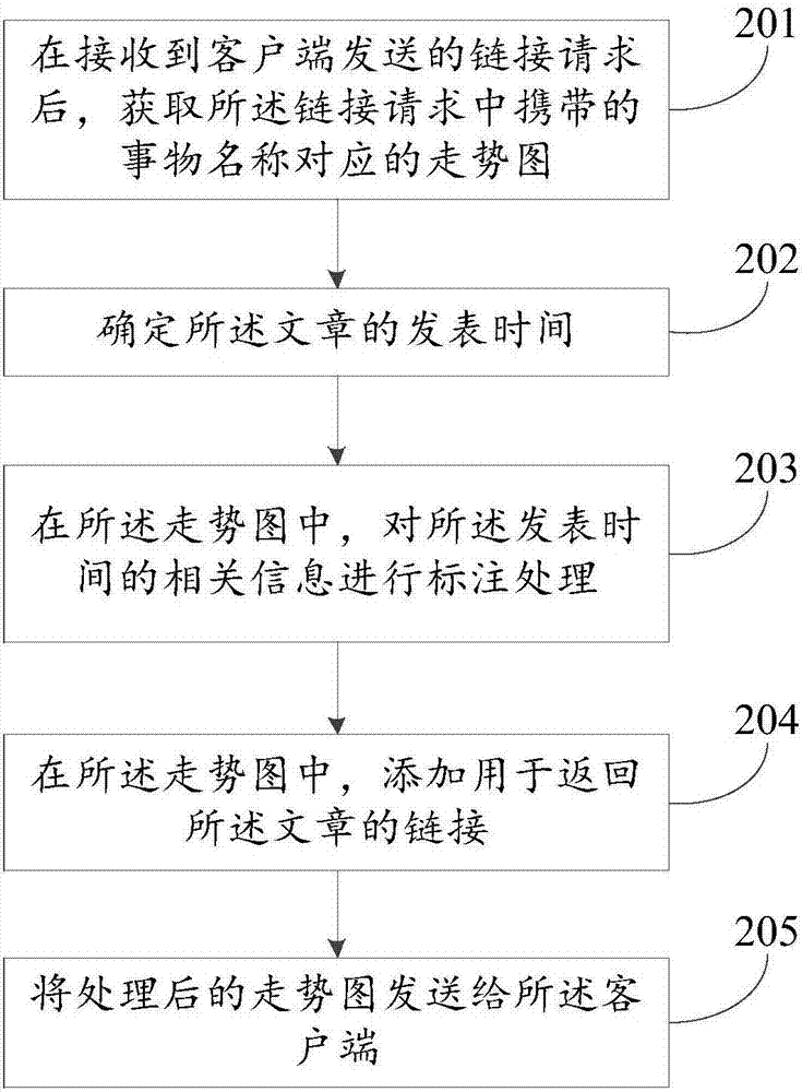 數(shù)據(jù)處理的方法及裝置與流程