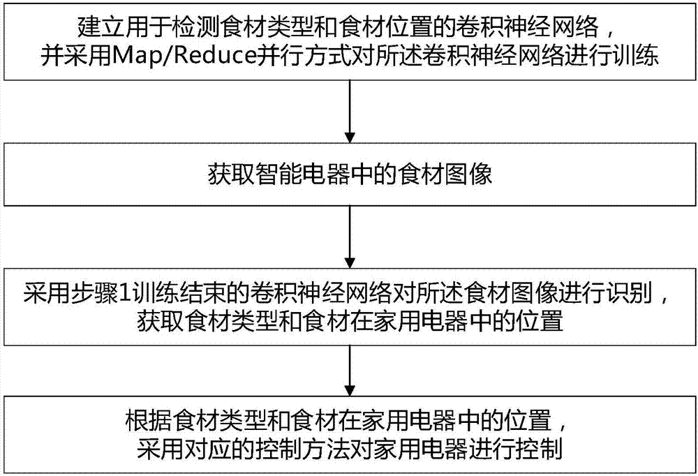 一種食材圖像的智能化識別方法、系統(tǒng)和家用電器與流程