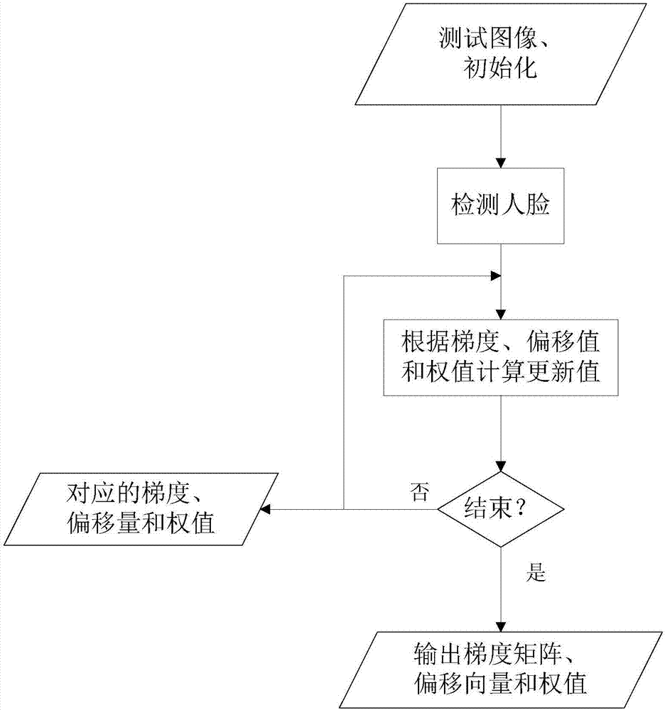 基于多任务学习的人脸关键特征点的定位方法与流程