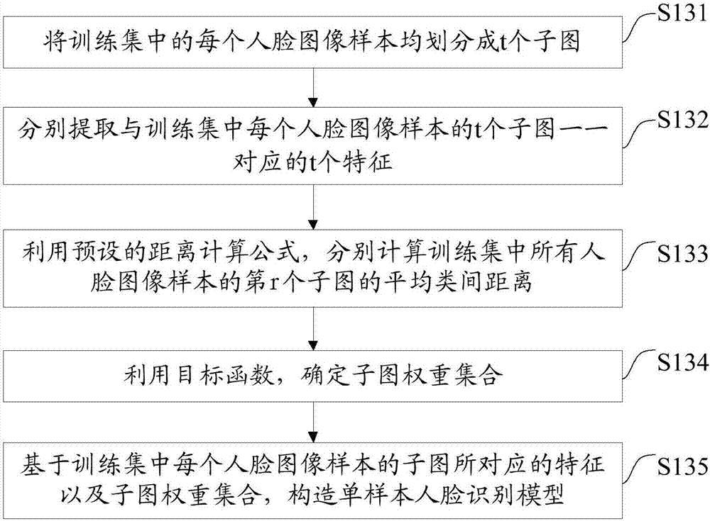 一種單樣本人臉識(shí)別方法及系統(tǒng)與流程