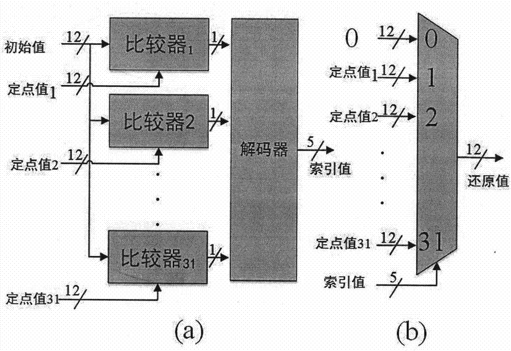 基于深度卷积神经网络的层内非均匀的K平均聚类定点量化方法与流程