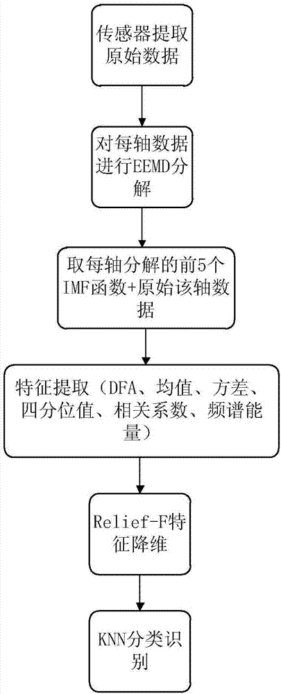 基于慣性傳感器的人體行為識別系統(tǒng)下EEMD?DFA特征提取方法與流程