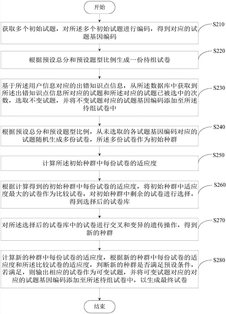 自动组卷方法及装置与流程