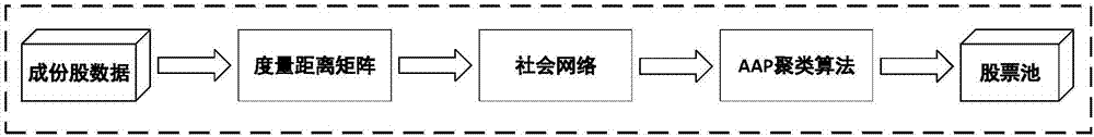 一种基于社会网络聚类的股票指数跟踪预测方法及系统与流程