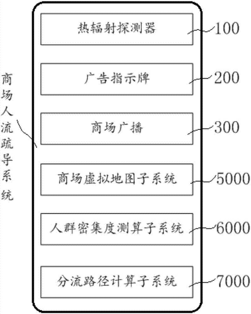 一種商場人流疏導系統(tǒng)和疏導方法與流程