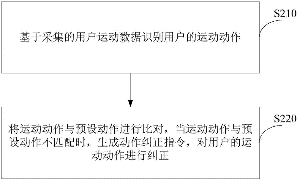 数据处理方法、装置和健身机器人与流程