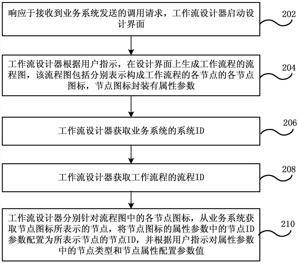 工作流程創(chuàng)建方法和系統(tǒng)、業(yè)務(wù)系統(tǒng)與流程