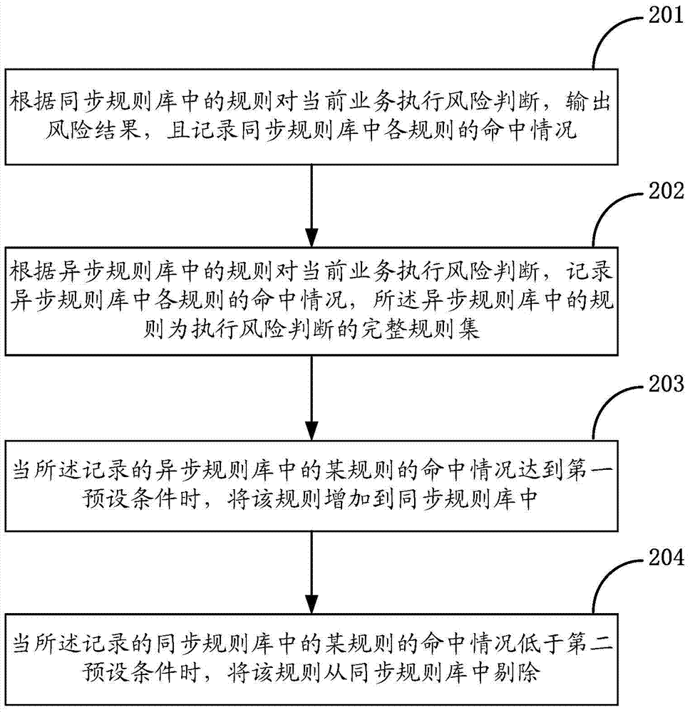 一種業(yè)務(wù)風(fēng)險(xiǎn)控制方法及設(shè)備與流程