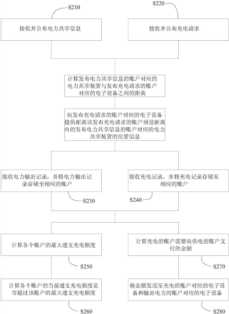 電力分享方法及裝置、分享監(jiān)控方法及共享平臺(tái)和系統(tǒng)與流程