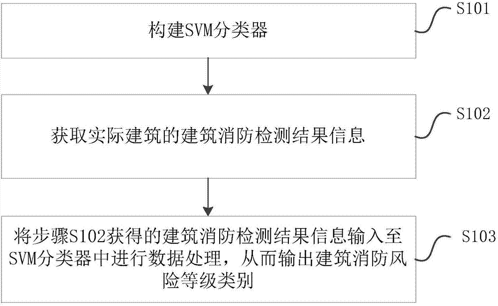 一种建筑消防风险等级预测方法及系统与流程