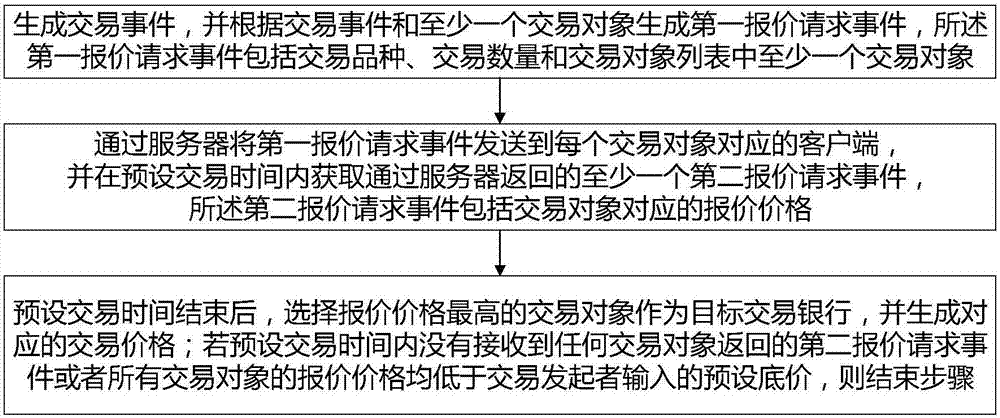 一种基于招标模式的票据直贴方法和系统与流程