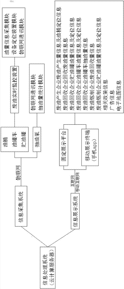 一种基于物联网与云计算的废油回收监控调度及储运系统的制作方法与工艺