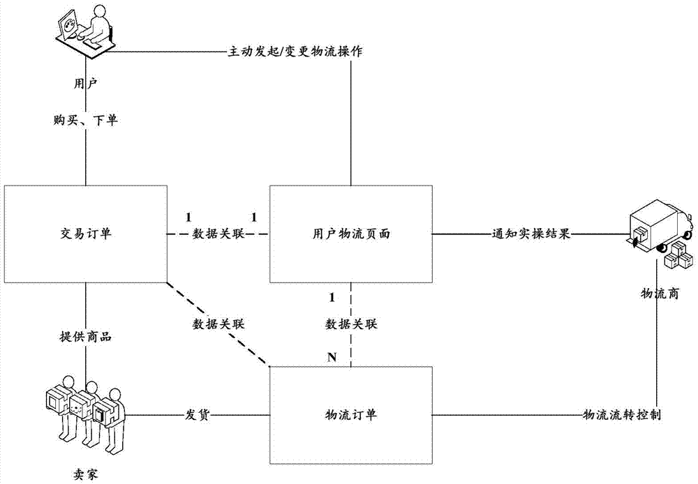 物流信息处理方法及装置与流程