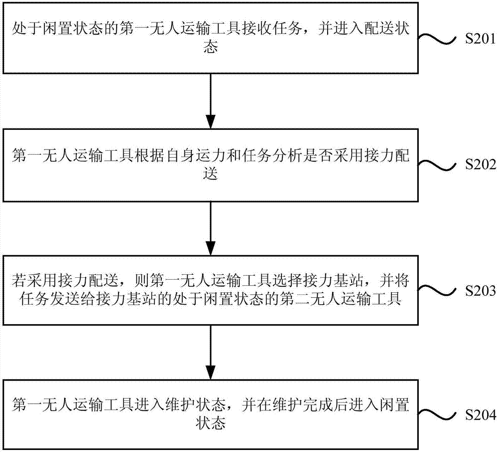 一种配送方法及装置与流程