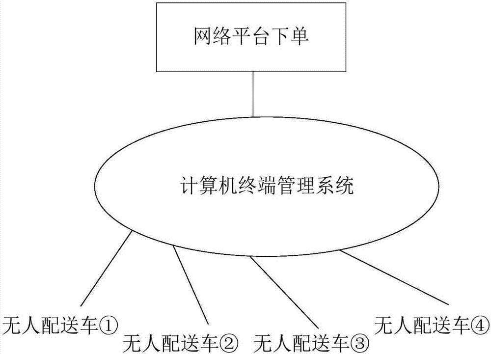 一種智能無人配送車和無人配送系統(tǒng)的制作方法與工藝